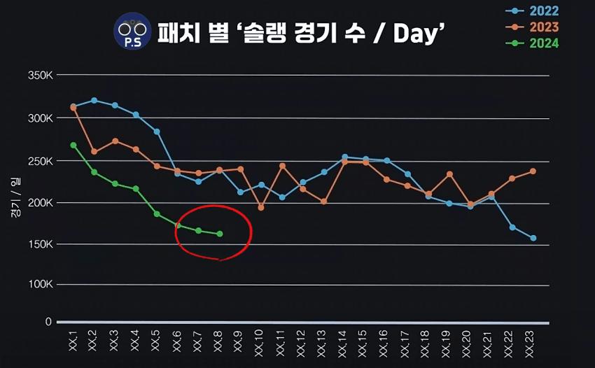 고여가고 있는 롤 근황