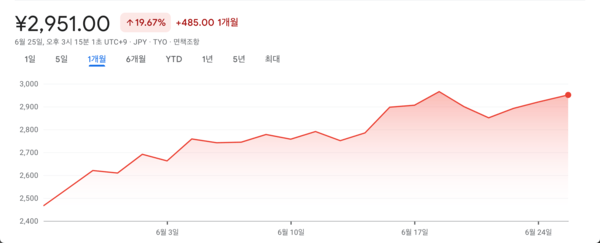중국 던파 모바일 한달 매출 1조 육박