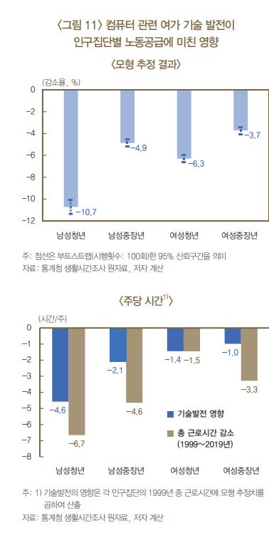 '한국은행, 청년 남성 게임, 인터넷 때문에 일 안한다.' 는 거짓