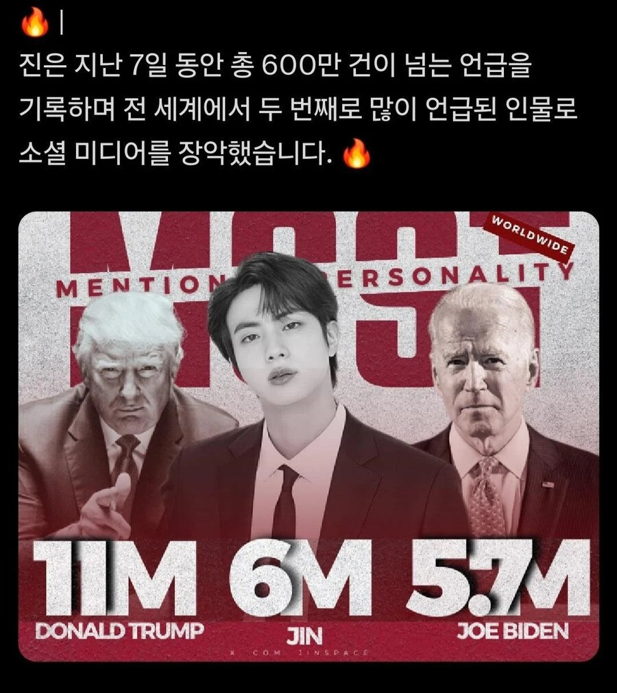 최근 전세계 sns 언급량 2위 찍은 방탄 진.jpg
