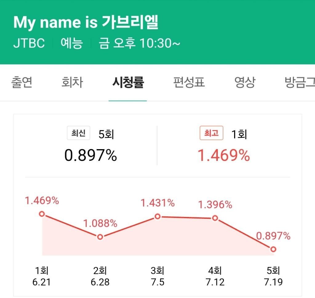 김태호 PD와 비교되는 나영석PD 예능 시청률