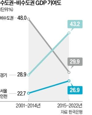 전세계 도시들의 gdp 순위..