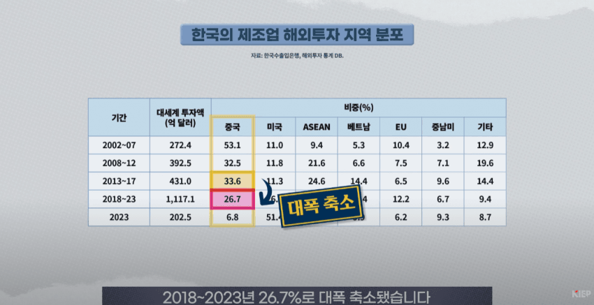 탈중국 착실히 진행중인 한국