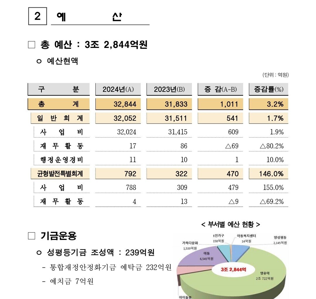 서울시 여가부라는 여성가족정책실ㄷㄷㄷ