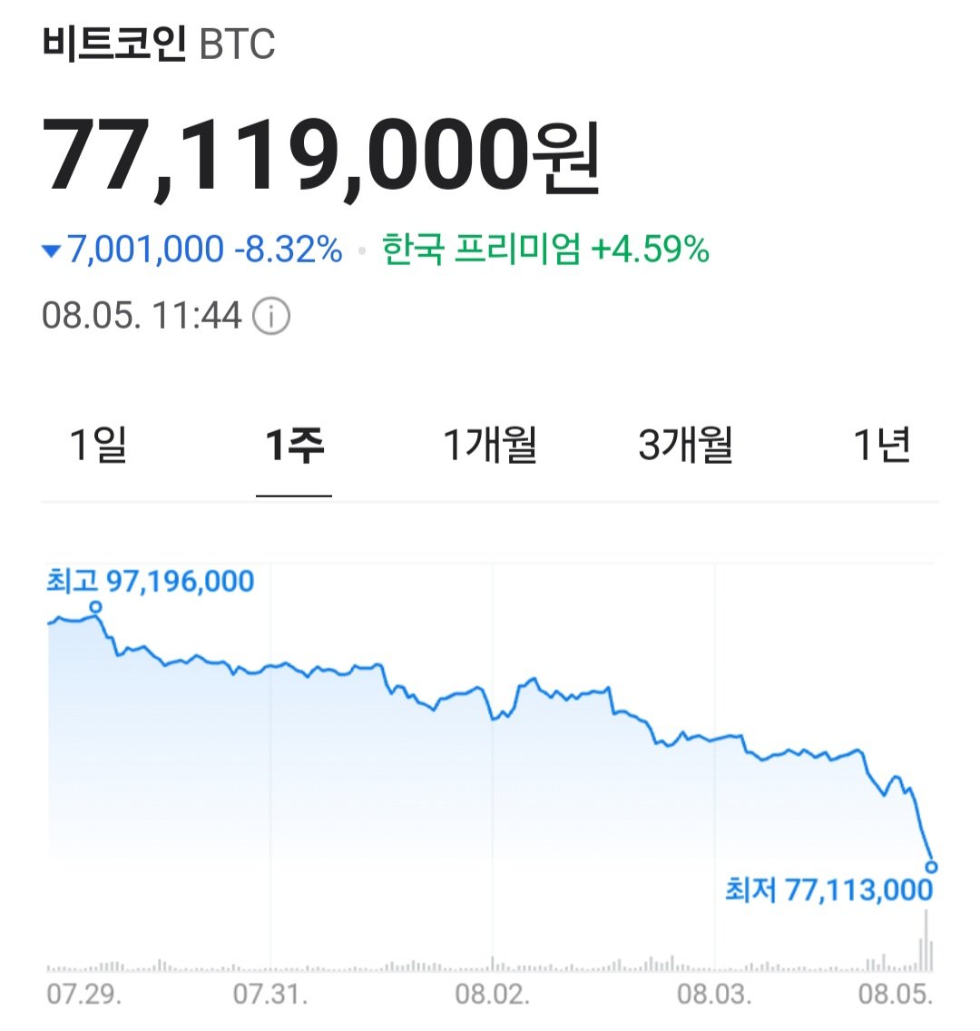 [속보] 비트코인 1주일만에 2000만원 폭락