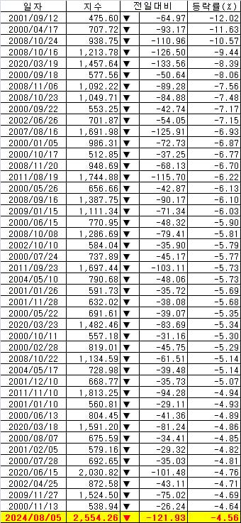 (속보) 코스피 역사상 최고 하락 기록