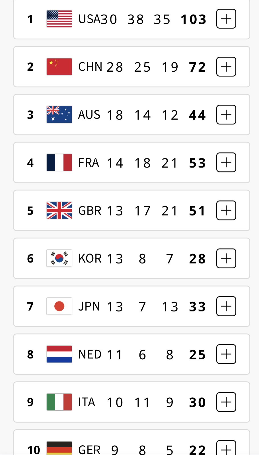 영국 슈퍼컴퓨터, "한국 금메달 5개. 종합 18위 예측"[파리 2024]