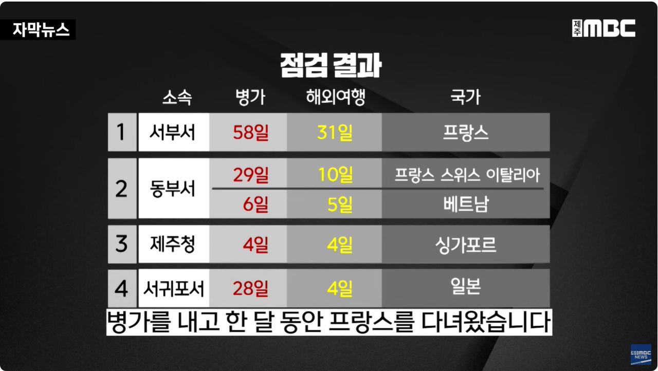 병가 내고 해외여행 간 경찰들ㅣ월급도 받고 징계는 0명