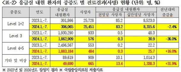 "의료대란에 죽지 않아야 할 이들 죽었다"…지역 응급실 경증환자 사망 39.6% 증가