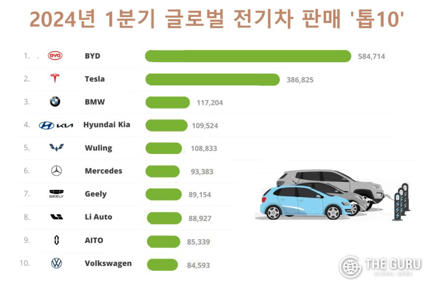 2024년 상반기 전기차 시장 점유율 근황
