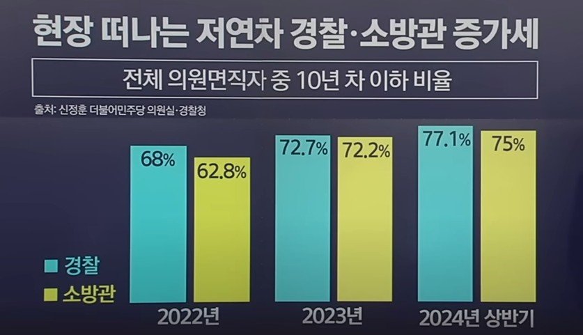 현장 떠나고 있다는 젊은 경찰관, 소방관 근황