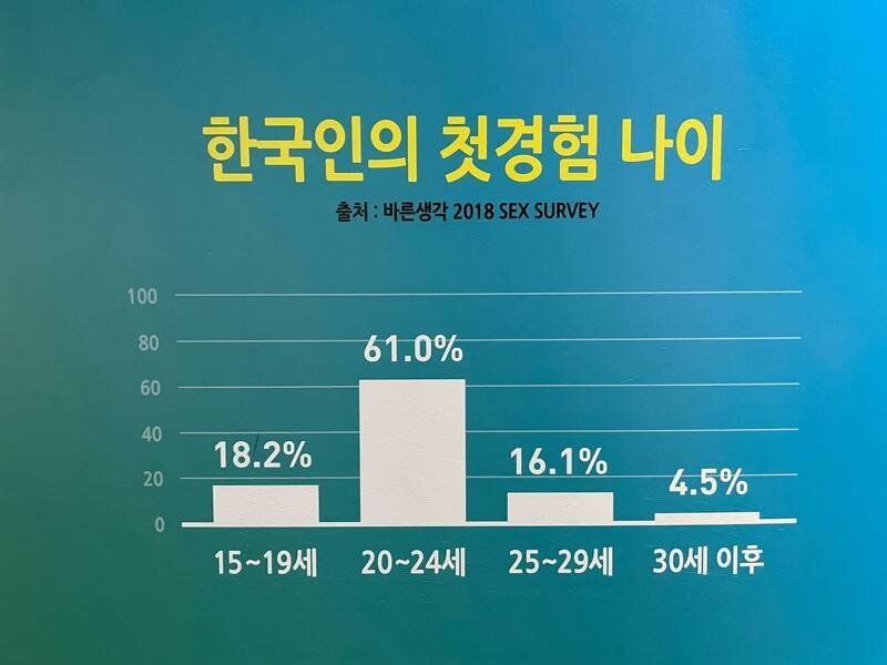 충격적인 한국인의 평균 섹스 파트너 수