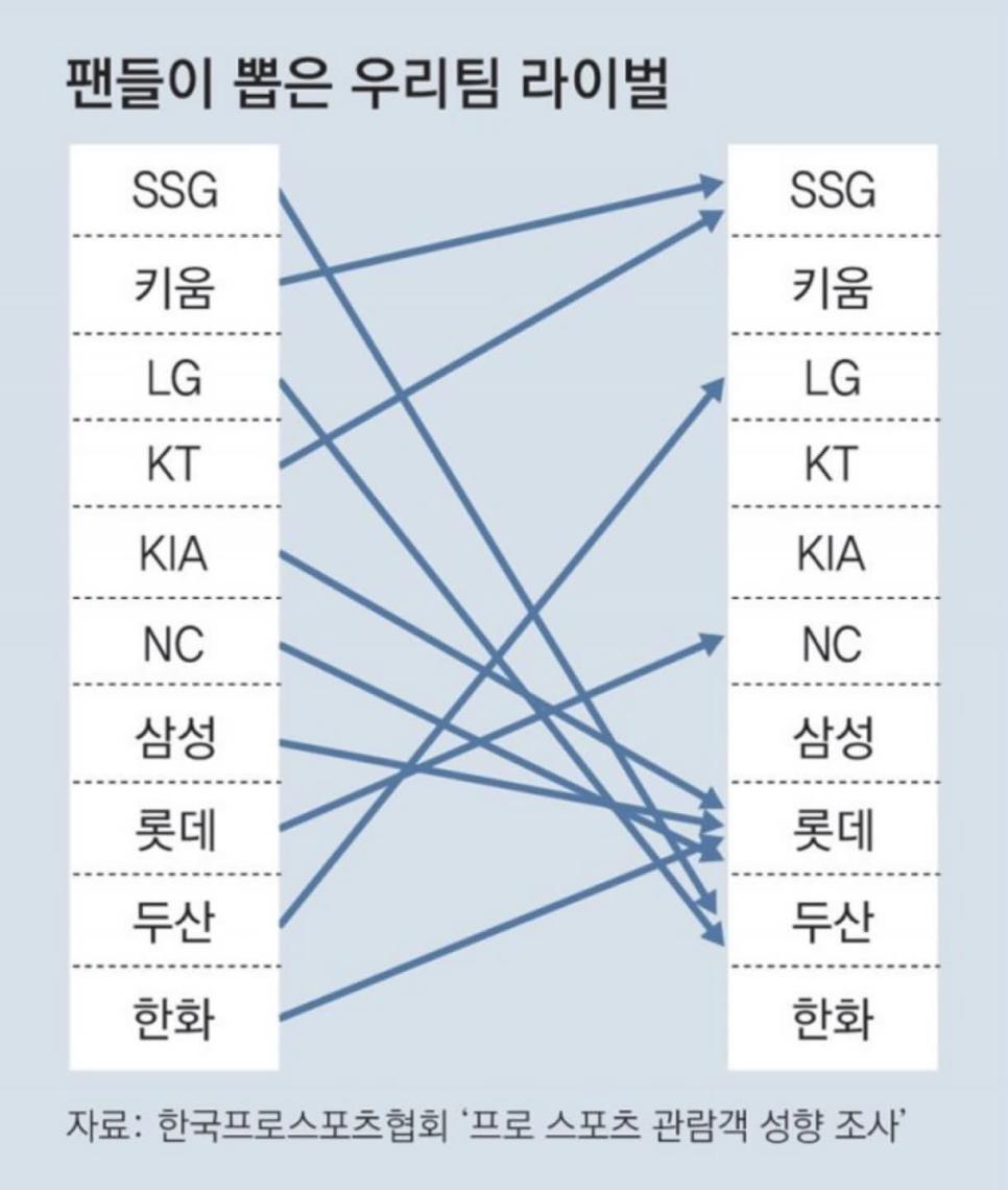 프로야구 팬들이 생각하는 자기 팀 라이벌.jpg