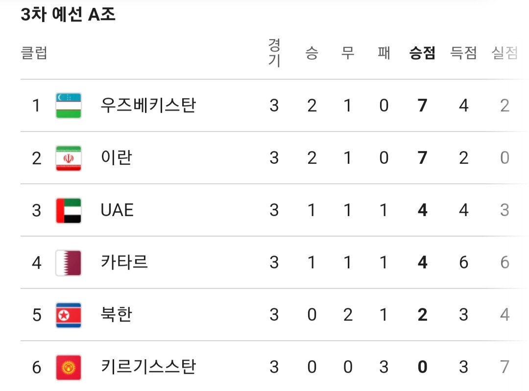 아시아 3차예선 순위근황