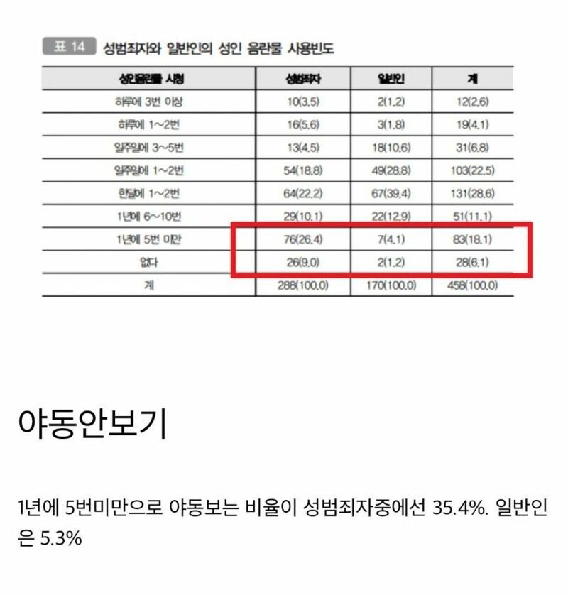 성범죄자가 높은 확률로 갖고있는 행동
