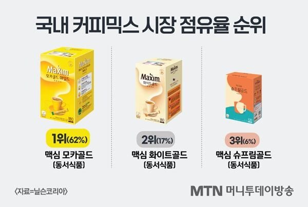 국내 커피믹스 점유율