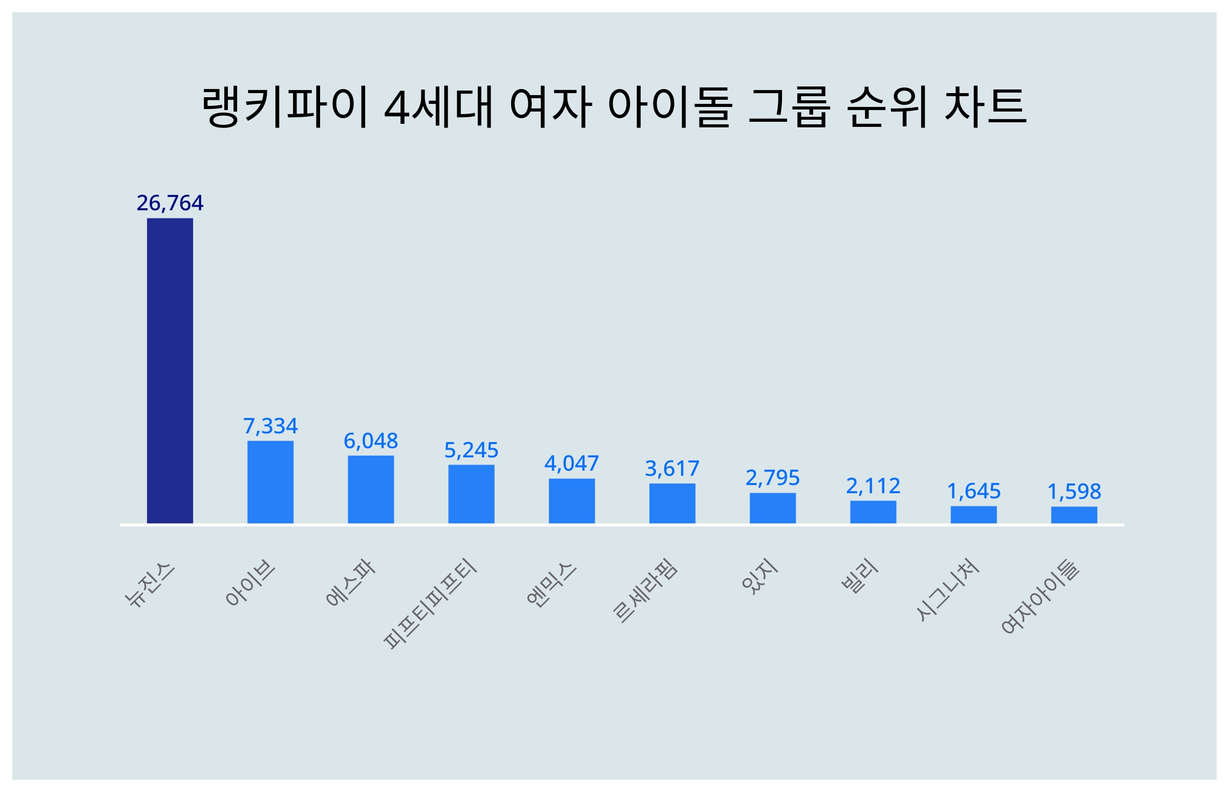 4세대 여자 아이돌 그룹 트렌드지수 1위 뉴진스·2위 아이브·3위 에스파
