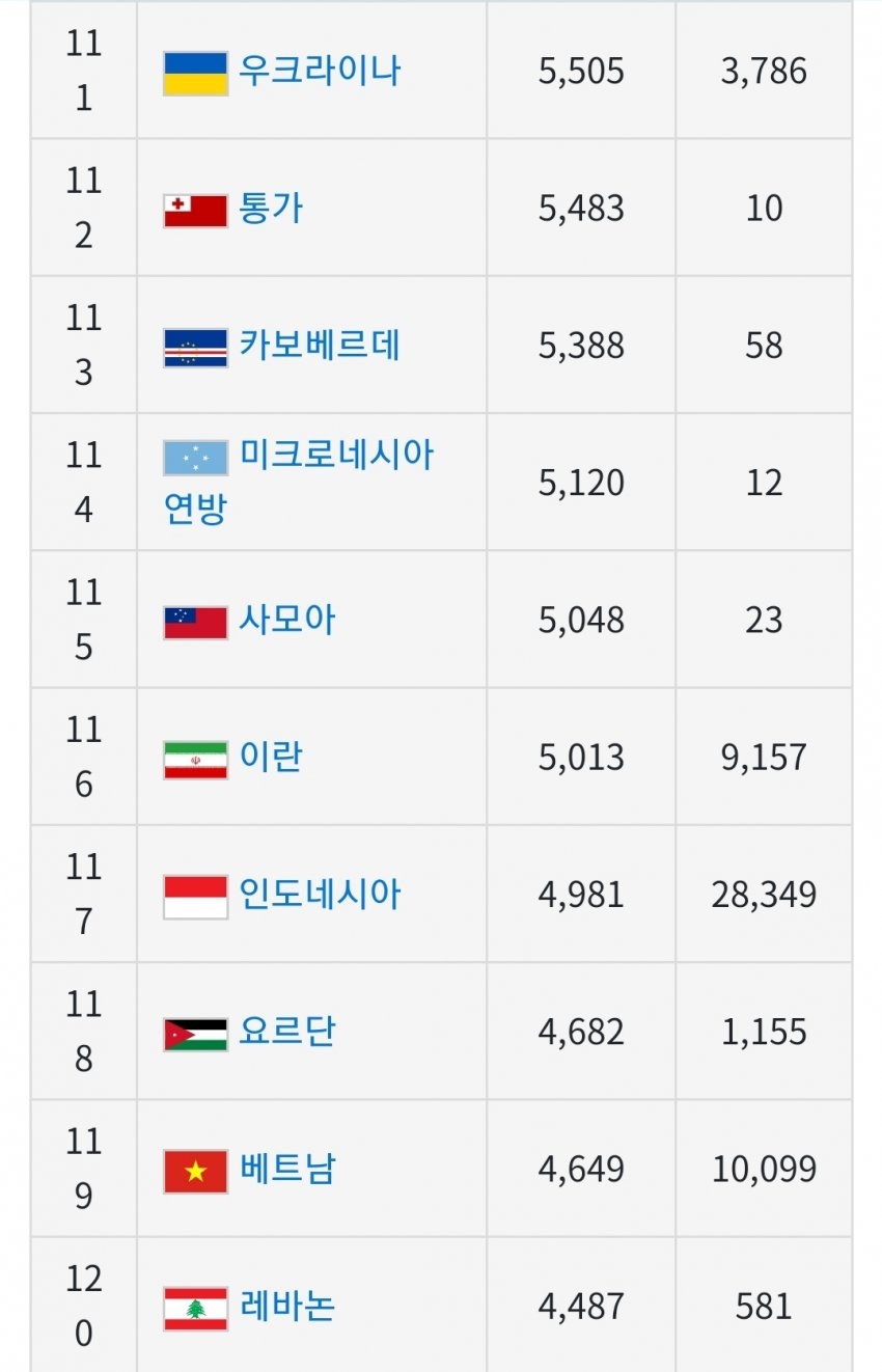 전세계 1인당 GDP(국민소득) 근황