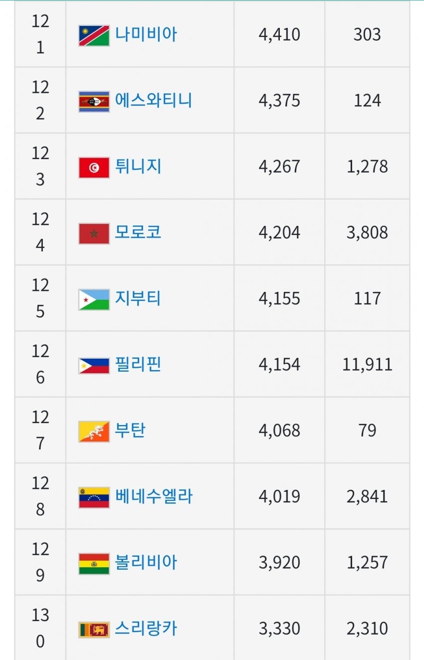 전세계 1인당 GDP(국민소득) 근황