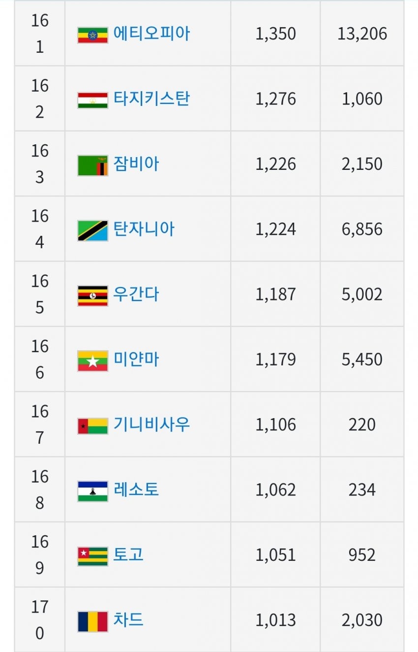 전세계 1인당 GDP(국민소득) 근황