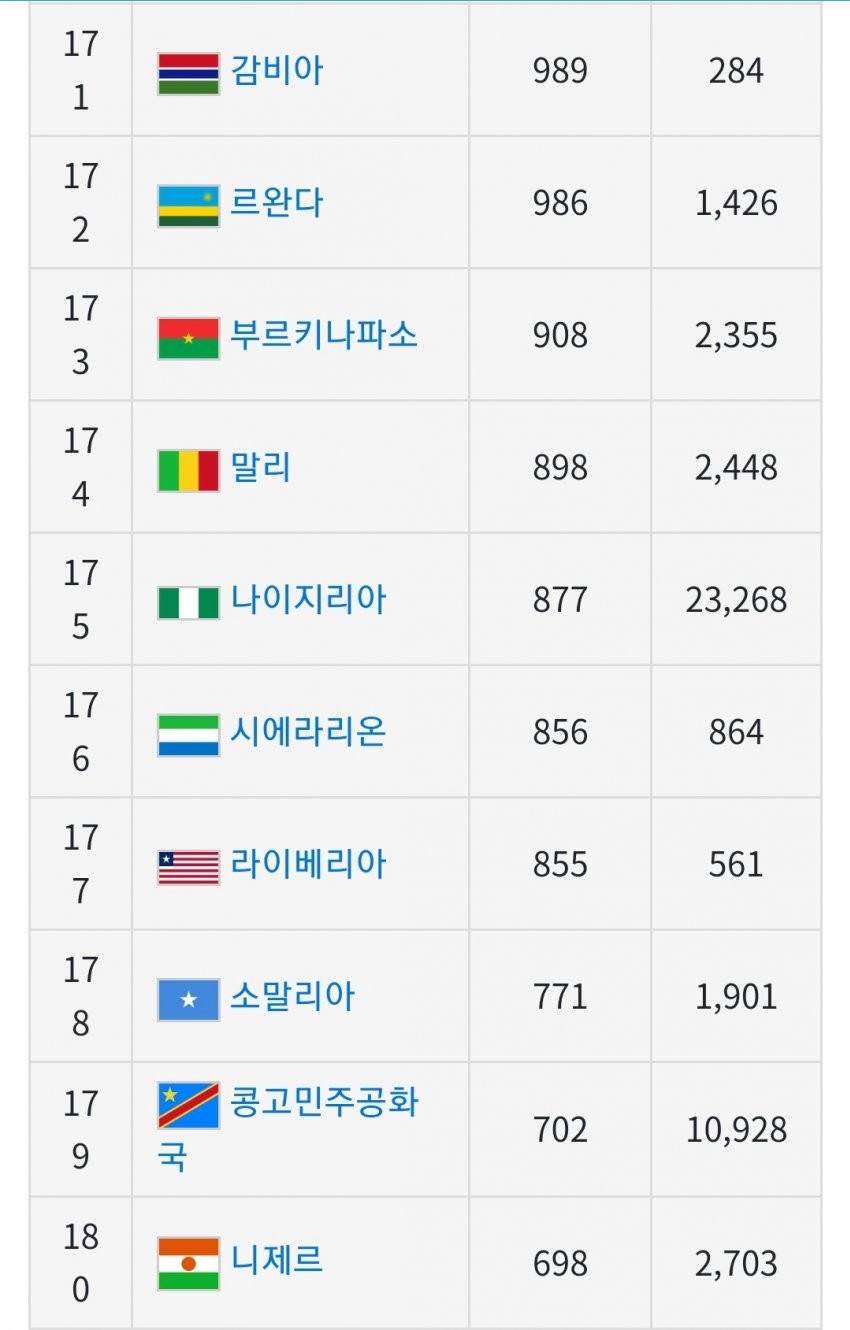 전세계 1인당 GDP(국민소득) 근황