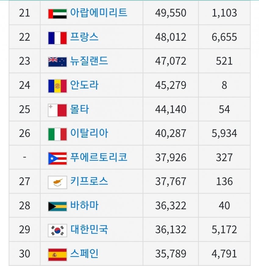 전세계 1인당 GDP(국민소득) 근황