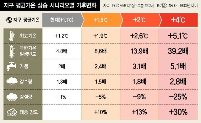 현재 ㅈ됐다는 지구 기온상승 근황 ㅎㄷㄷㄷㄷ