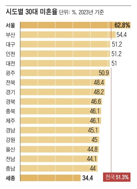 심각한 시도별 30대 미혼율 근황 ㄷㄷㄷㄷㄷ "서울 30대는 결혼안해요"