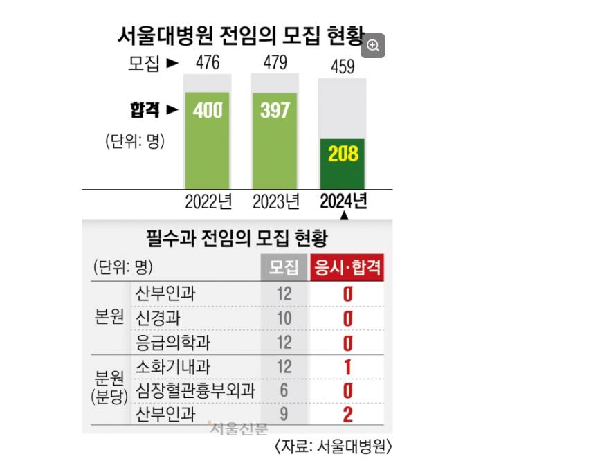 [단독] 서울대병원 전임의 ‘반토막’… 내년 전공의 공백 더 커진다