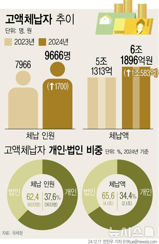 고액체납자 인적사항 공개