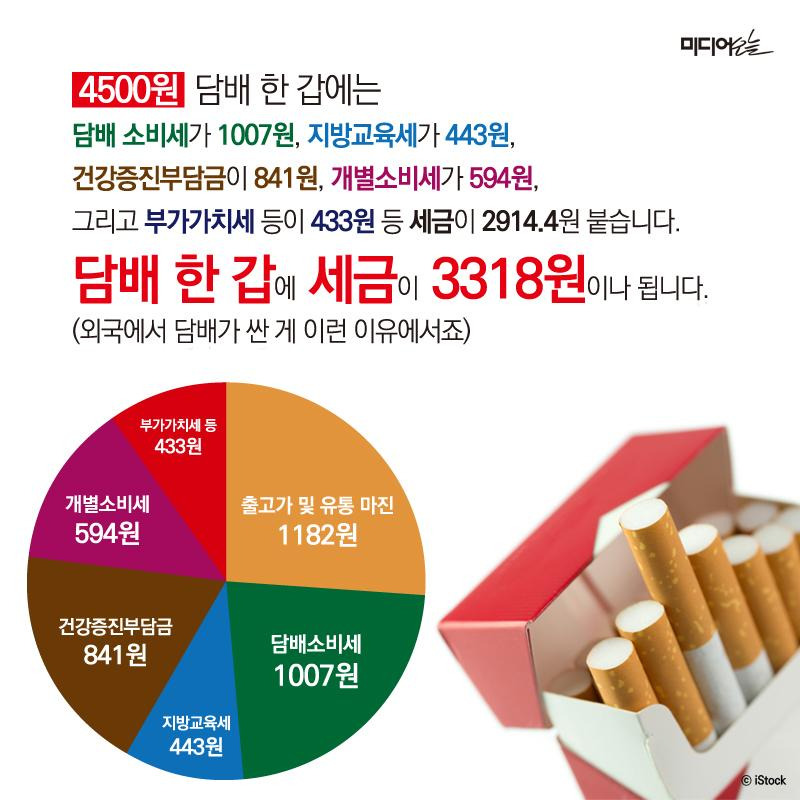 담배 4500원 수출 원가는 391원