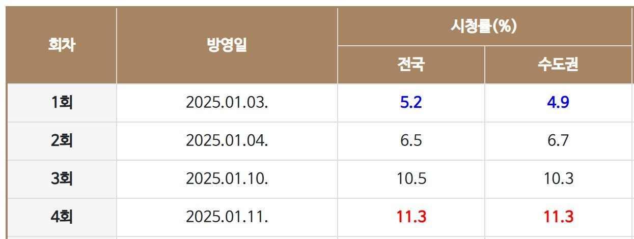 한지민, 서동재 드라마 시청률 근황