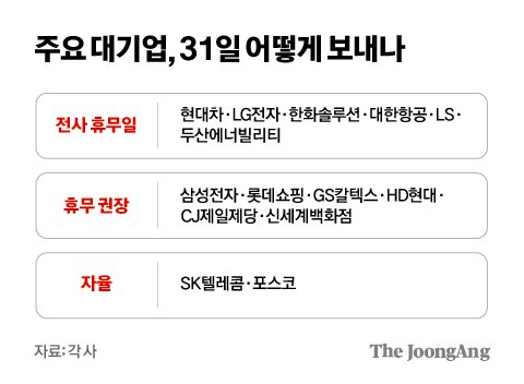 대기업 31일도 연휴로 쉰다