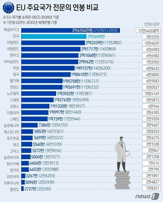 한국에서만 압도적 연봉 1위라는 의룡인들