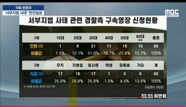 서부지법 폭도들 나이 직업 공개
