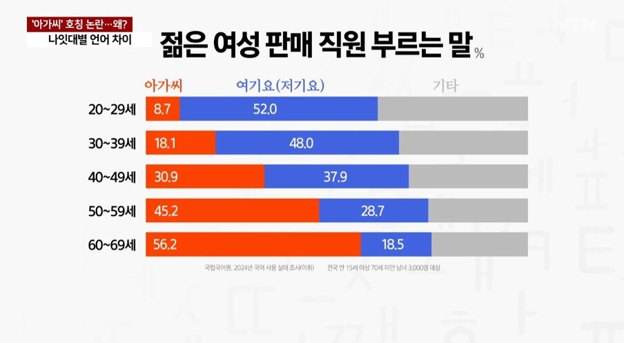 아가씨 호칭 불쾌... 조사결과 진짜였다