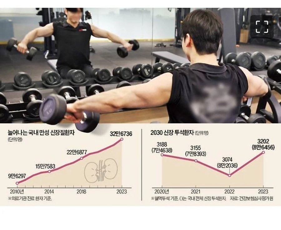 현재 ㅈ됐다는 단백질 먹으며 운동 과하게 하는사람들 근황 ㅎㄷㄷㄷ