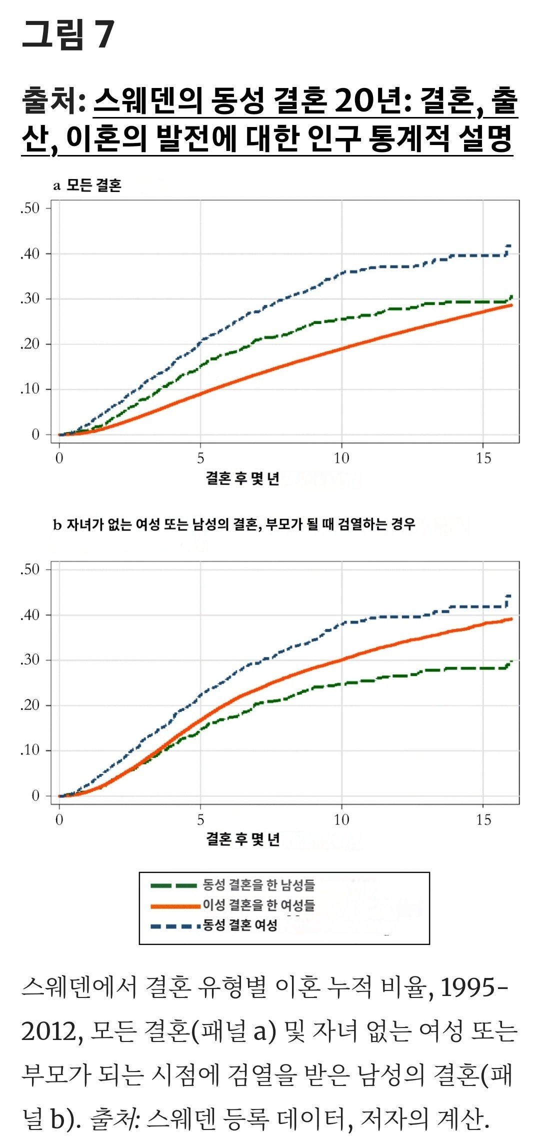 레즈의 이혼율은 추적조사에서도 높다