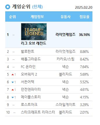 던전앤파이터 8년만에 RPG 장르 PC방 1위 달성