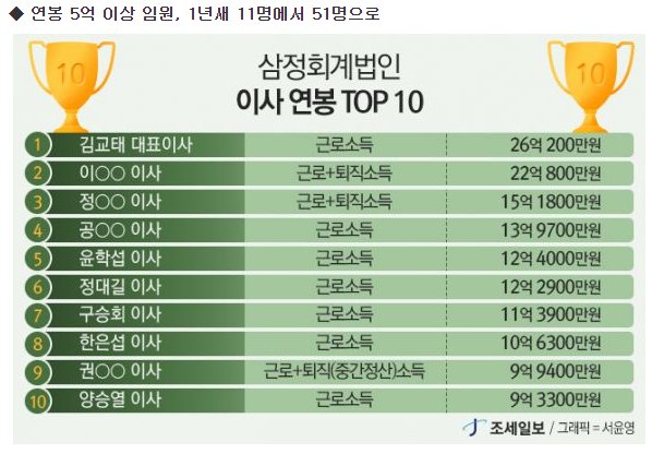 현직 회계사가 밝힌 회계사 연봉 ㄷㄷ