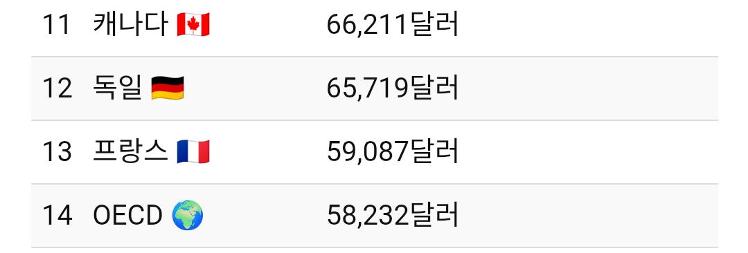 2025년 선진국 평균 연봉 근황