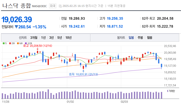 주식시장 근황
