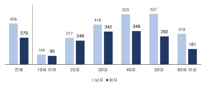 근로자 평균소득 363만원... 대기업 vs 중소기업 격차 2.0배