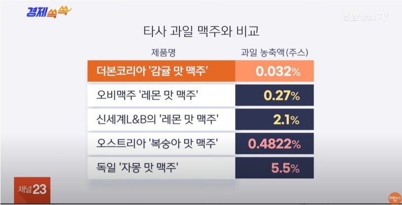 백종원 맥주의 0.032%는 어느정도일까?