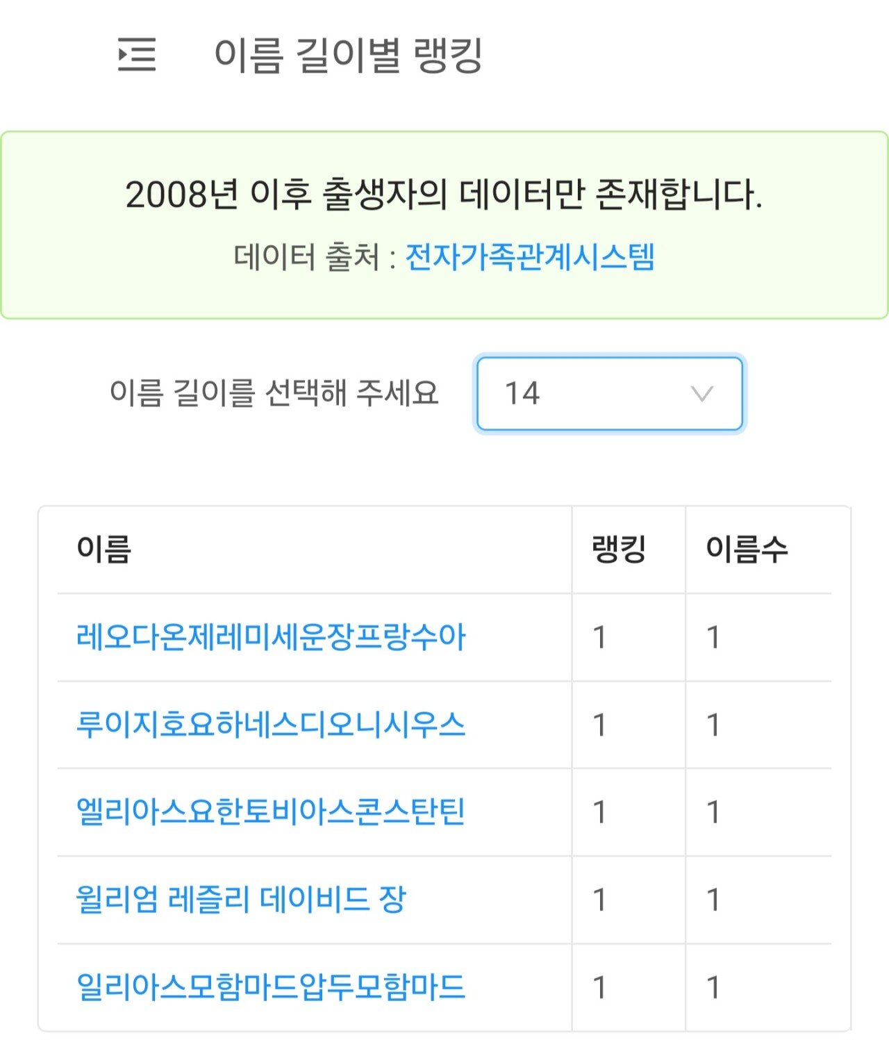 충격적인 대한민국 이름 등록 현황