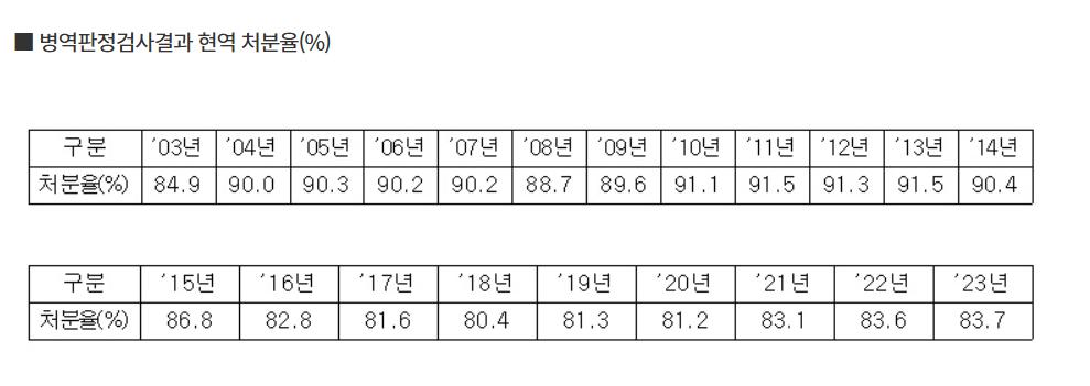 면제대상자가 현역 복무로 통과된다는 증거(썰X)