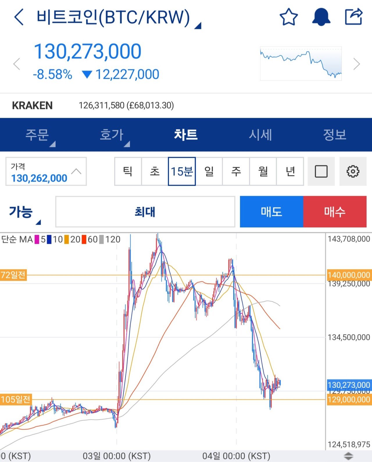 새벽에 폭락한 오늘자 비트코인 사기도박판 근황 ㅋㅋㅋ