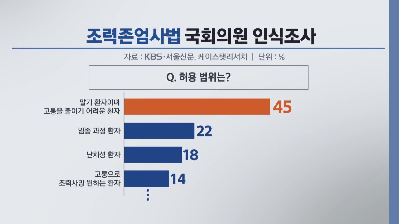 작년 한국인 대상 안락사 찬반 여론 조사