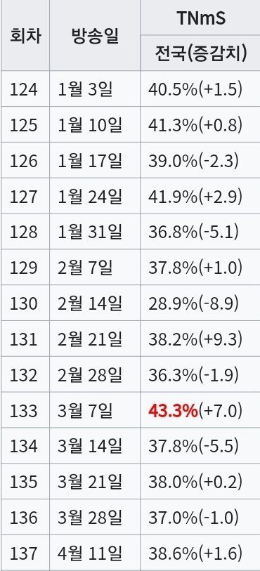 1박2일 시즌1 최전성기때 위엄