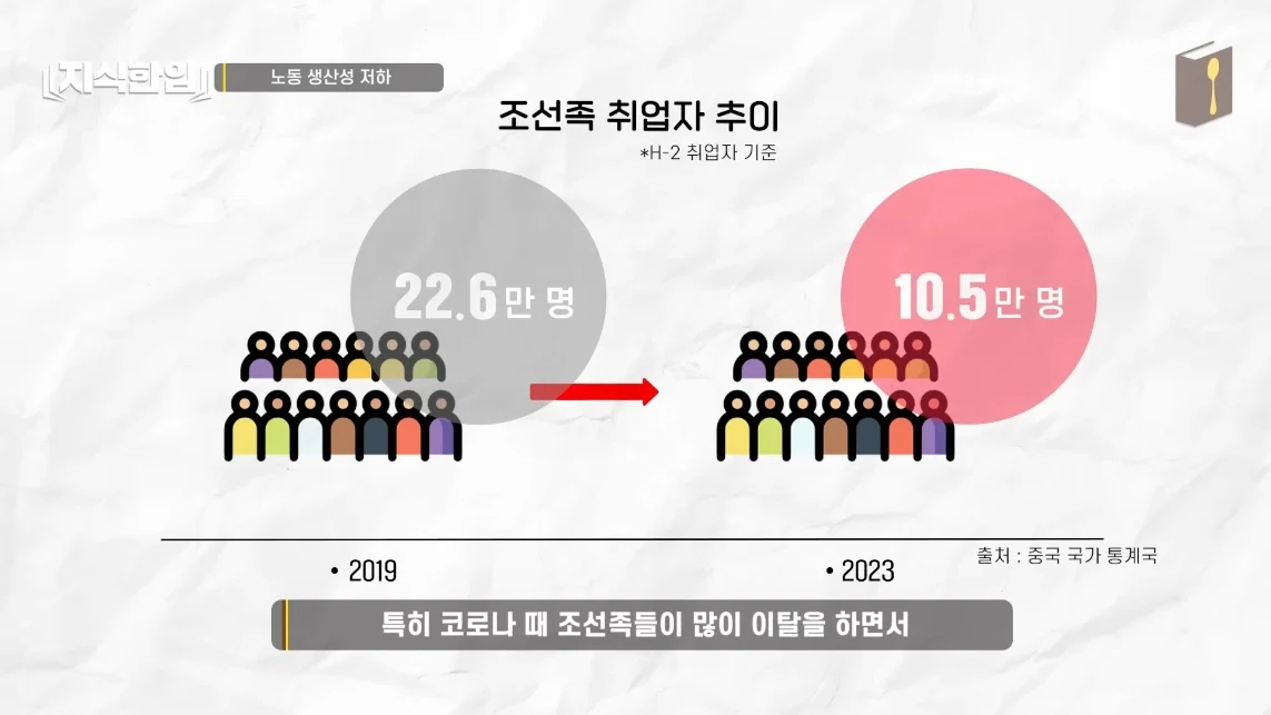 초스압) 한국에서 조선족이 줄어드는📉 이유